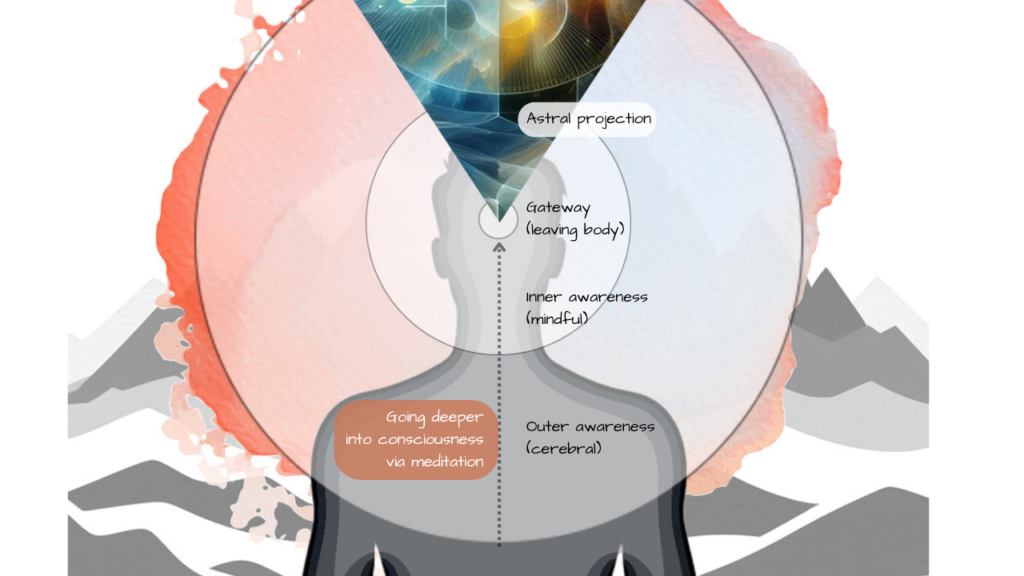 Astral projection infographic